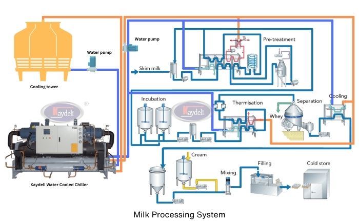 Milk process chiller system 