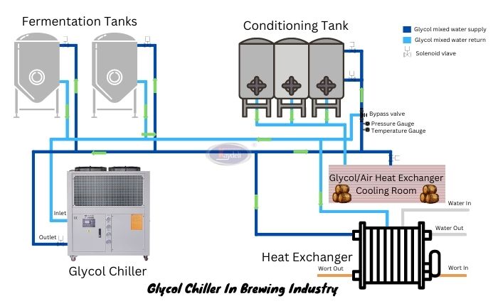 Glycol chillers for brewing industry