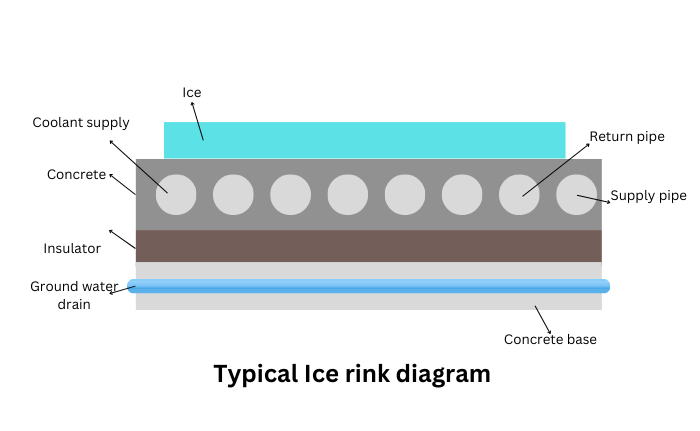 ice rink diagram