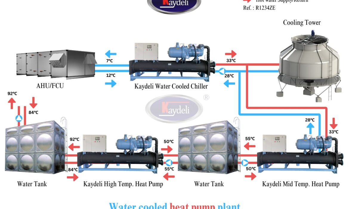 Water cooled heat pump plant 7℃ to 90 ℃