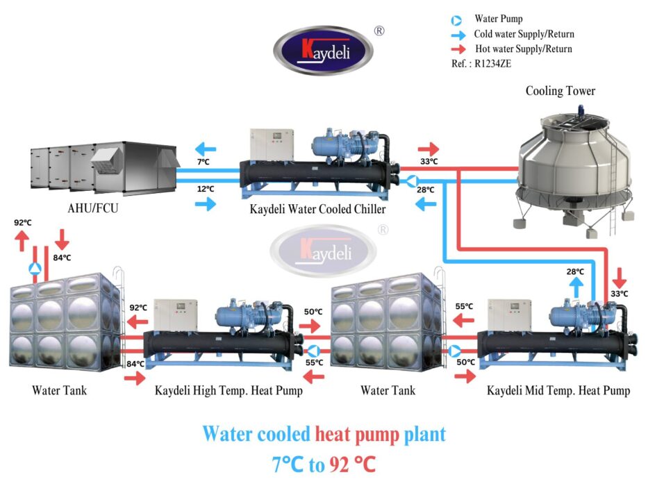 Water cooled heat pump plant 7℃ to 90 ℃